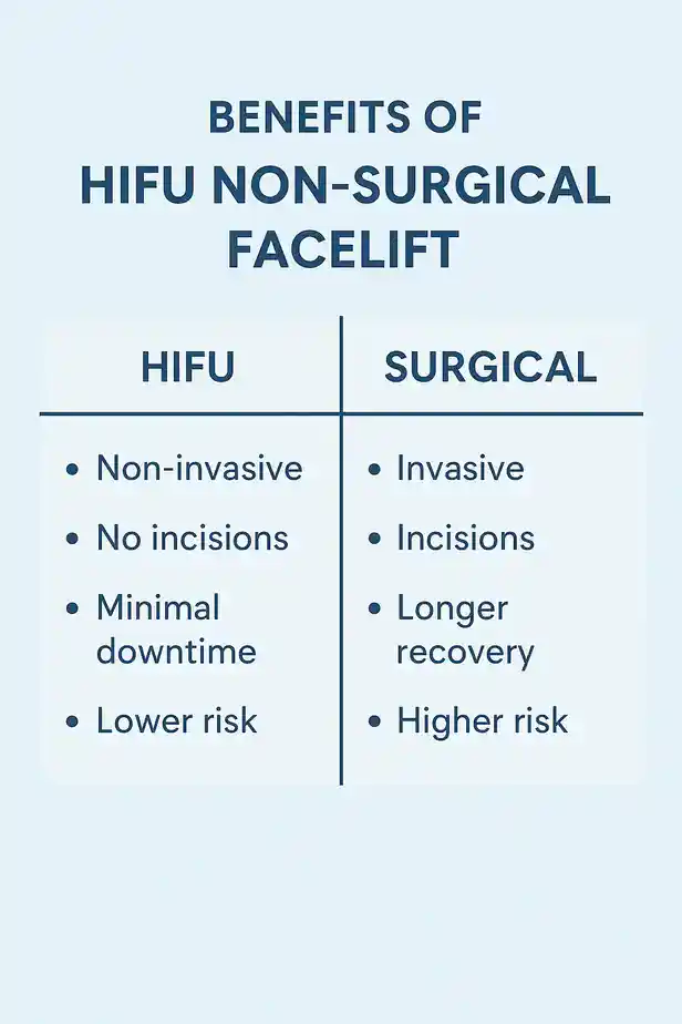 benefits of HIFU Wilmslowcompared to surgery.
